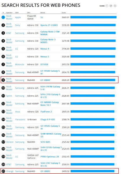 Samsung I8800 Redwood lộ diện trong thang đo điểm SS