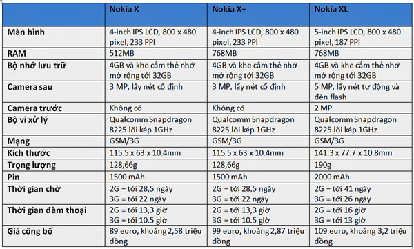 Bộ ba smartphone Nokia Android giá từ 2,6 triệu đồng Nokia X