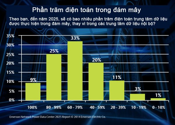 Phần trăm điện toán trong đám mây